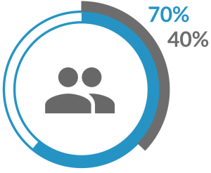 70% to 40% distribution