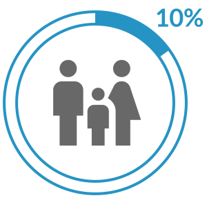 10% distribution