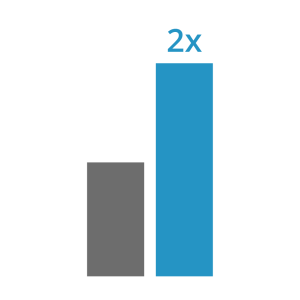 Bar chart showing 2 to 1 split